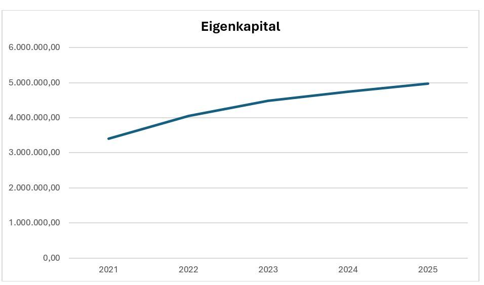 Eigenkapital ESW